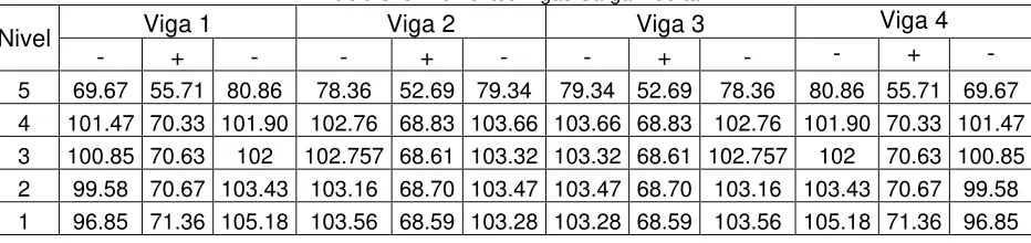 Tabla 3. 5   Cortantes Columnas Carga Viva 