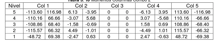 Tabla 3. 18 Momentos Columnas Combo 2Col 2 Col 3 Col 4 