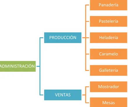 Figura 4: Organigrama de Empresa Pastelería La Colmena  Fuente: Información de la Empresa  