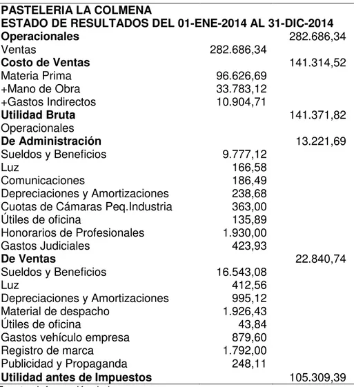 Tabla 12: Estado de Resultados Pastelería La Colmena Año 2014 