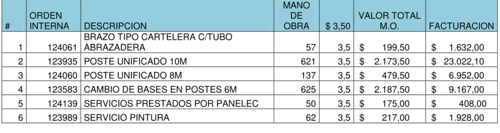 Tabla Nº 15. Costo de mano de obra por orden de producción 