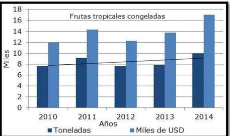 Figura 10. Frutas Tropicales congeladas (Alemania)  Fuente: ELZA - Centro Europeo para Latinoamérica 