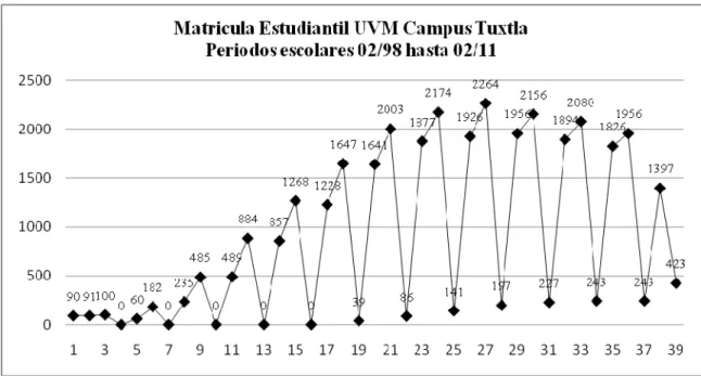 Figura 2. Historial de matrícula estudiantil en UVM campus Tuxtla. 