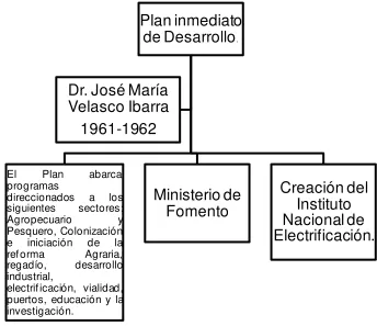 Figura 2. Plan Inmediato de Desarrollo 1961-1962 