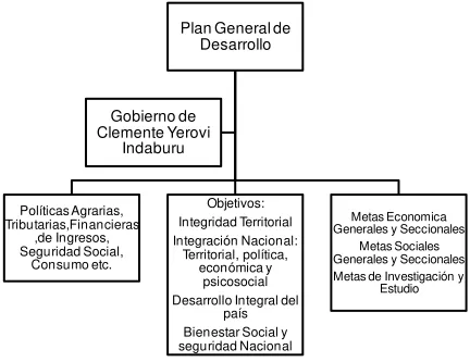 Figura 3. Plan General de Desarrollo (1964-1973) 
