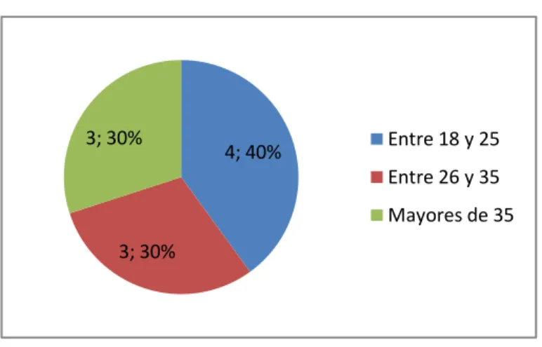 Tabla 5. Estado civil: 