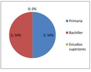 Tabla 7. Nivel académico: 