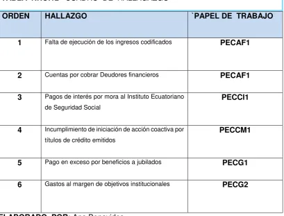 TABLA  NRO.12   CUADRO  DE  HALLAGAZGO 