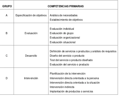 Tabla 1. Competencias primarias de los psicólogos 