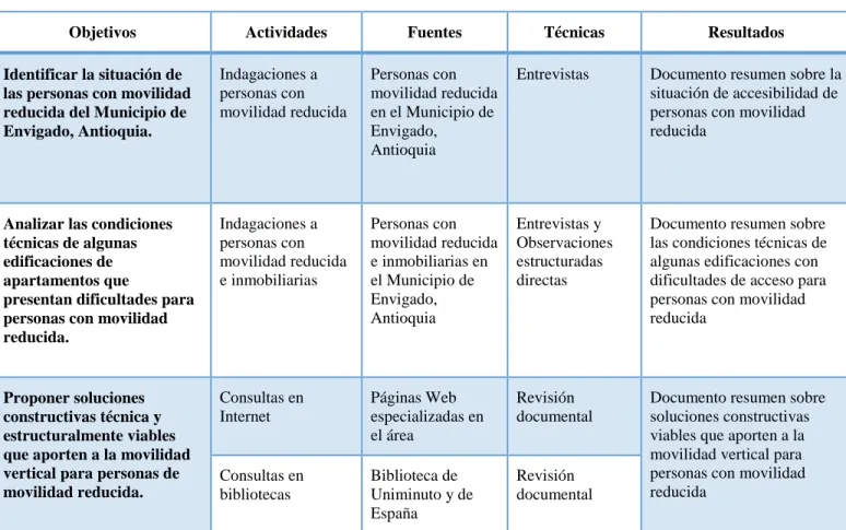 Tabla 2. Plan de acción trabajo de investigación 