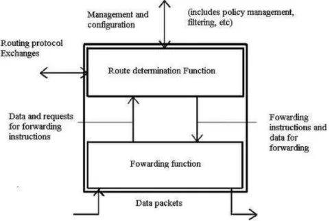 Figure 2.8: Separation of Routing and Forwarding