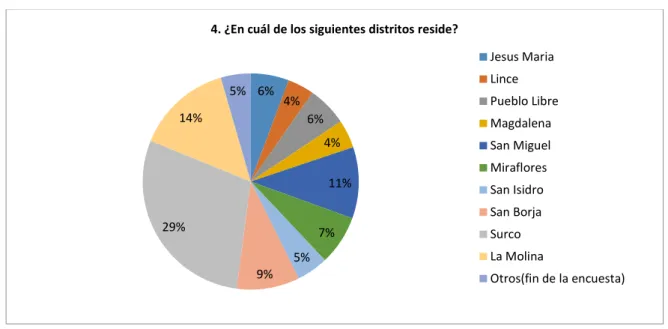 Figura 25. Pregunta 4: Distrito de residencia 