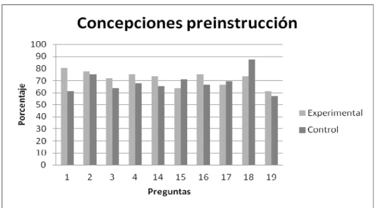 Figura 3. Resultados obtenidos por los grupos experimental y control antes de la  instrucción en las preguntas sobre preconcepciones