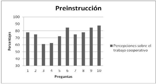 Figura 5. Percepciones sobre el trabajo cooperativo antes de la instrucción. 