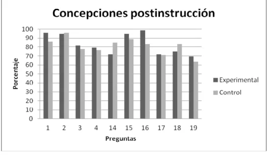 Figura 8. Resultados obtenidos por los grupos experimental y control después de la  instrucción en las preguntas sobre preconcepciones