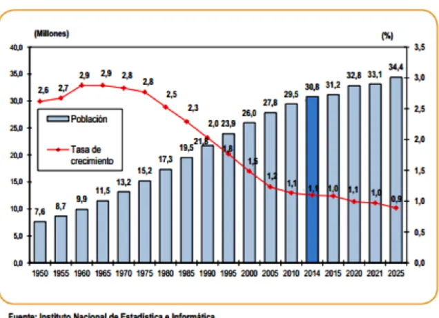 Figura 1. Población y Tasa de Crecimiento  