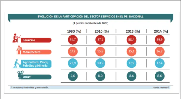 Figura 4.Evolucion de la participación del sector de servicios 