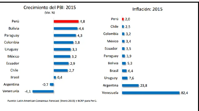 Figura 5. Crecimiento PBI 2015  
