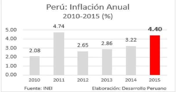 Figura 6. Inflación anual 2010- 2015