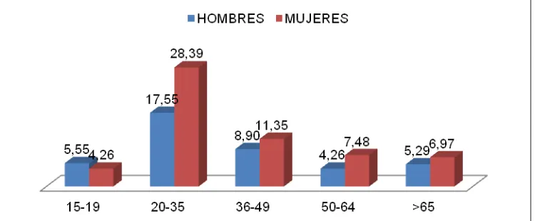 TABLA Nº  1: Distribución de pacientes por grupo etario y género 