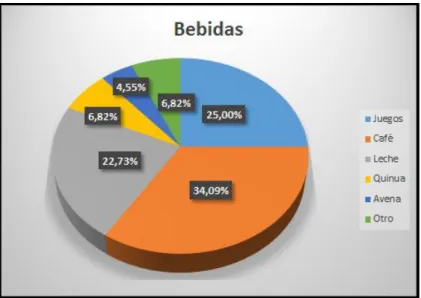 Gráfico N°24 : Bebidas. 