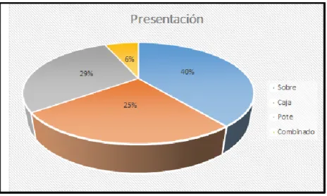 Gráfico N°30 : Presentación de producto 