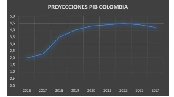 Figura 5. Proyecciones PIB Colombia 