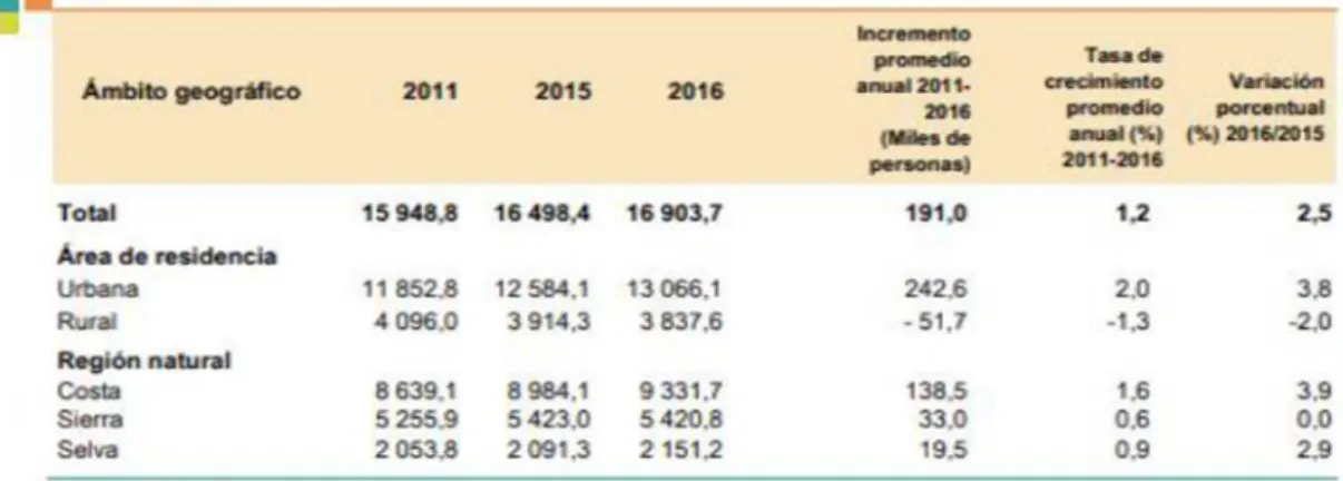 Figura 11: Población económicamente activa