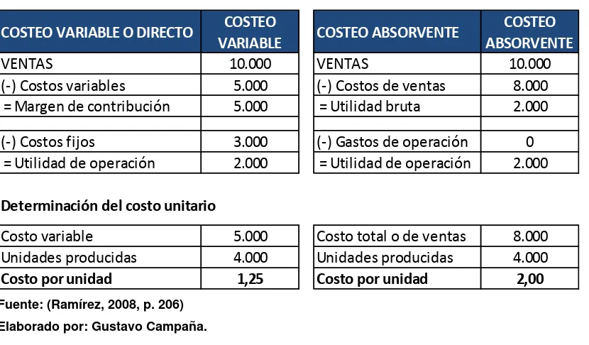 Tabla 6. Costeo variable vs. costeo absorbente 