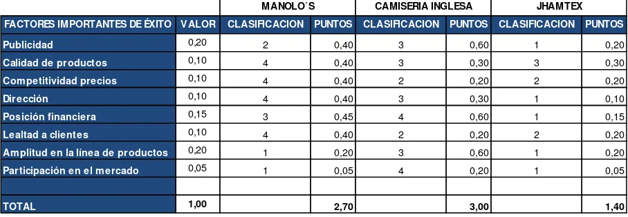 Tabla 12. Matriz del perfil competitivo 