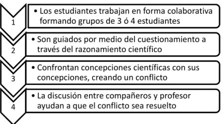 Figura  3. Características de la implementación en el aula (Zavala s.f.) 