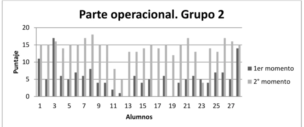 Figura 13. Comparativo entre puntajes totales del test diagnóstico y el final  para el grupo Control (Agosto de 2011) 