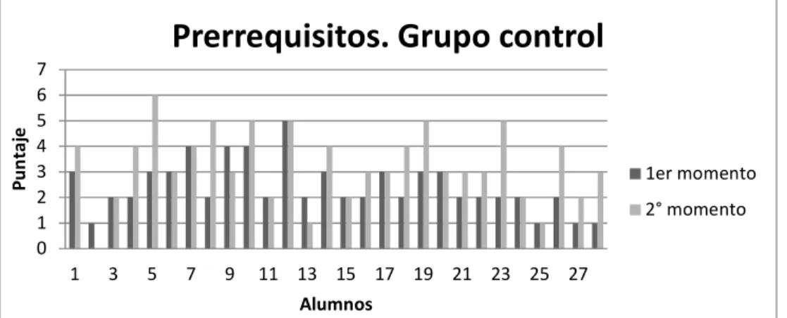 Figura 14. Comparativo entre puntajes de prerrequisitos del test diagnóstico y  el final para el grupo control (Agosto de 2011) 