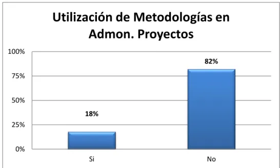 Figura 6. Utilización de Metodologías 