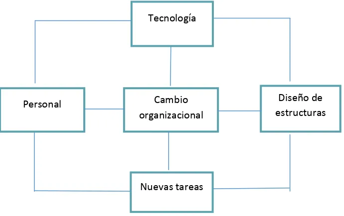 Figura N° 1: Métodos de cambio organizacional 