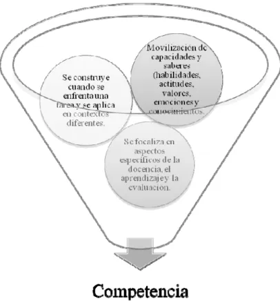 Figura 2. Síntesis de ideas sobre el enfoque por competencias. 