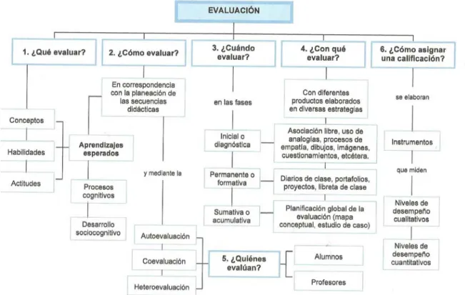 Figura 4. Mapa conceptual sobre la evaluación en competencias. 