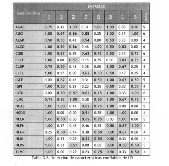 Tabla 3.6. Selección de características confiables de LD 