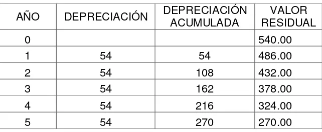 Tabla 10: Depreciación Esmeriladora 