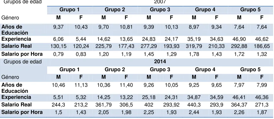 Tabla 5. Estadísticas descriptivas, por grupos de edad. 
