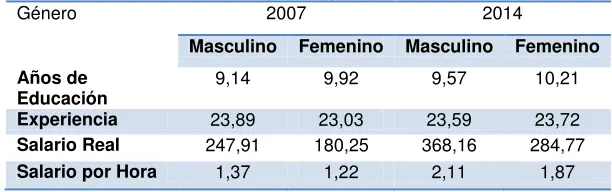 Tabla 6. Estadísticas descriptivas, por género 