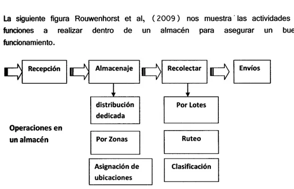 Figura 3. Funciones de un almacén. Tomada de Rowenhorst et al, 2000 