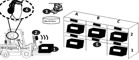 Figura 12. Proceso de almacenamiento con RFID 