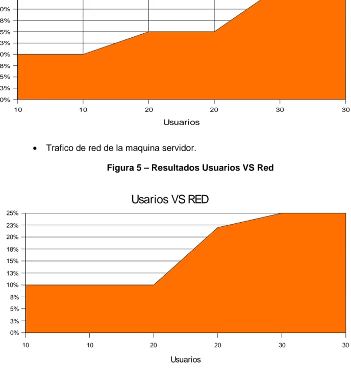 Figura 5 – Resultados Usuarios VS Red 
