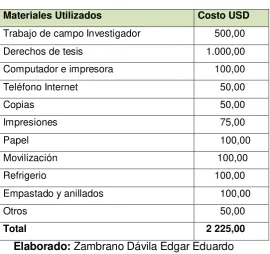 Tabla 2.  Costo de materiales utilizados  
