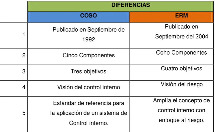 Tabla 4.  Tabla de diferencias de COSO 