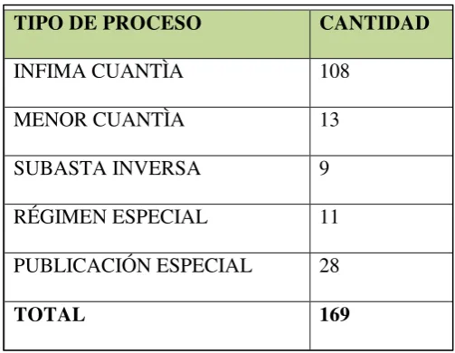 Tabla 11.  Procesos Analizados. 