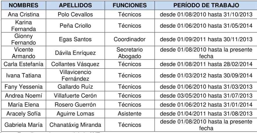 Tabla 4: Nómina de Personal 