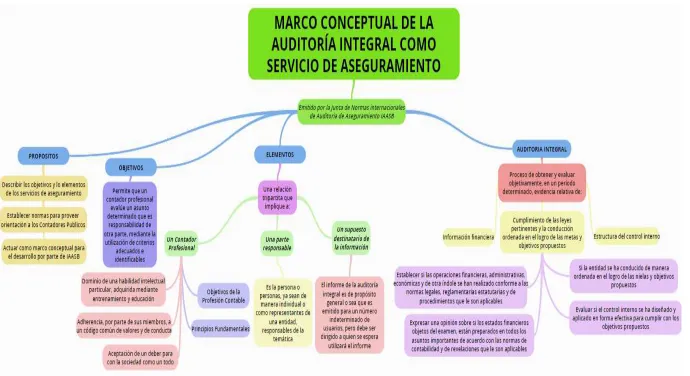 Figura 2. Marco Conceptual de la Auditoría Integral 