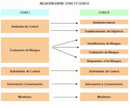Figura 3. COSO I y COSO II 